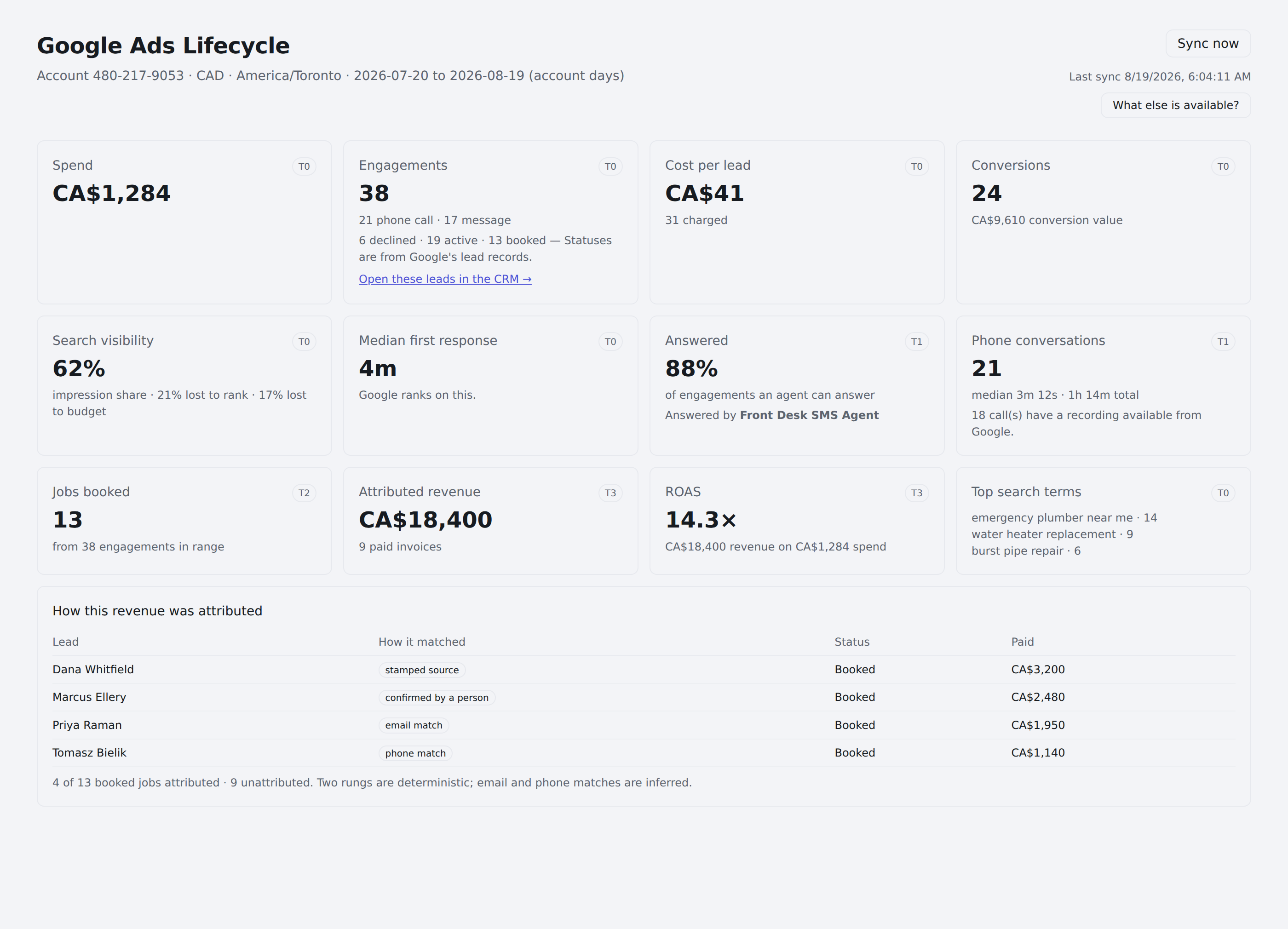 The Google Ads Lifecycle page: spend and engagements through to attributed revenue, each card tagged with the data tier it needs