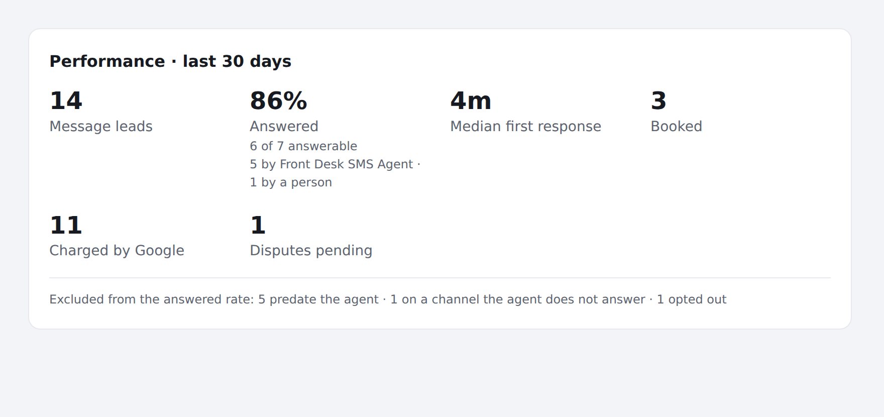 The Performance panel, showing the answered split naming the agent that replied
